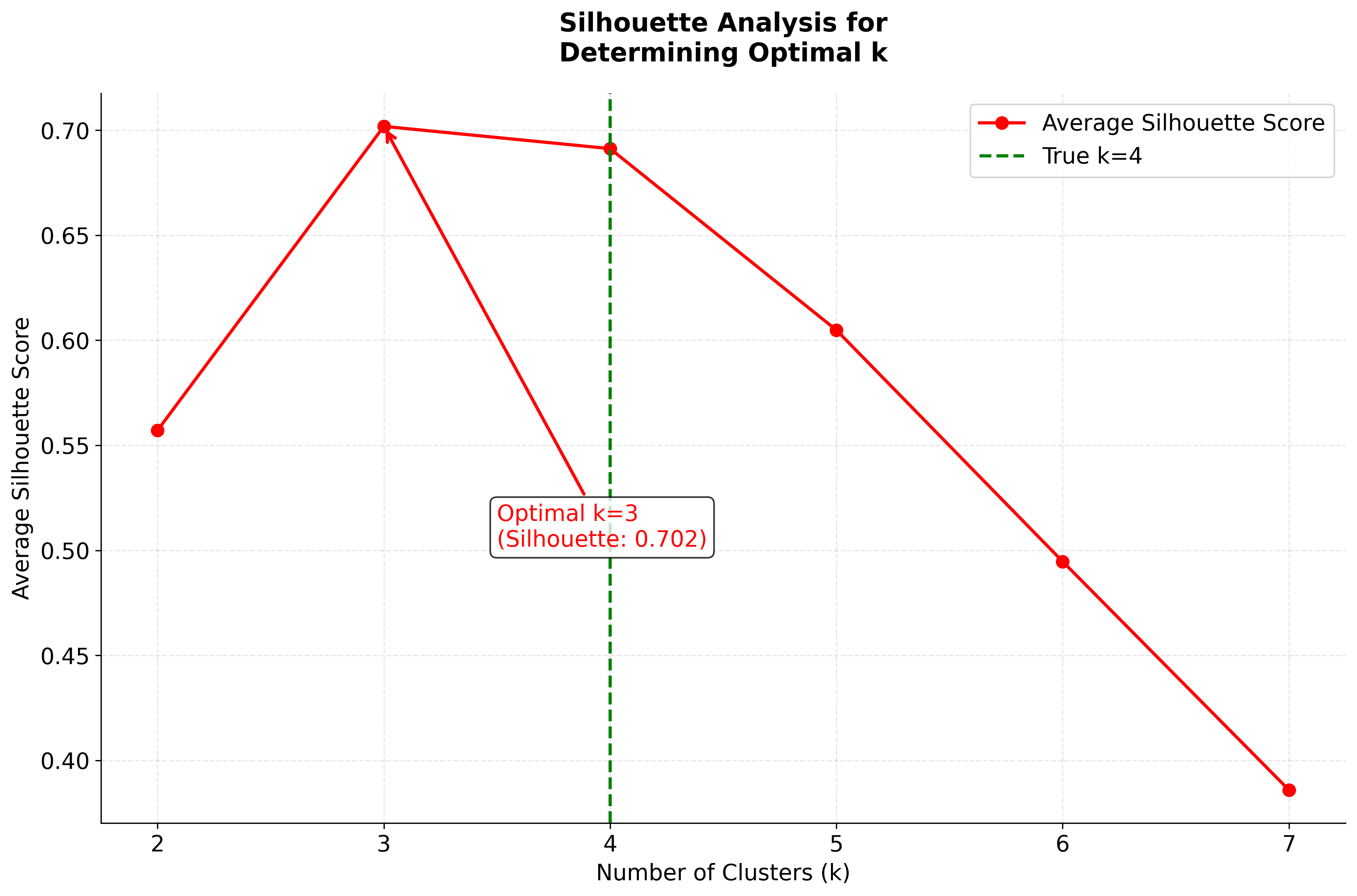 Line plot showing average silhouette score vs number of clusters k.