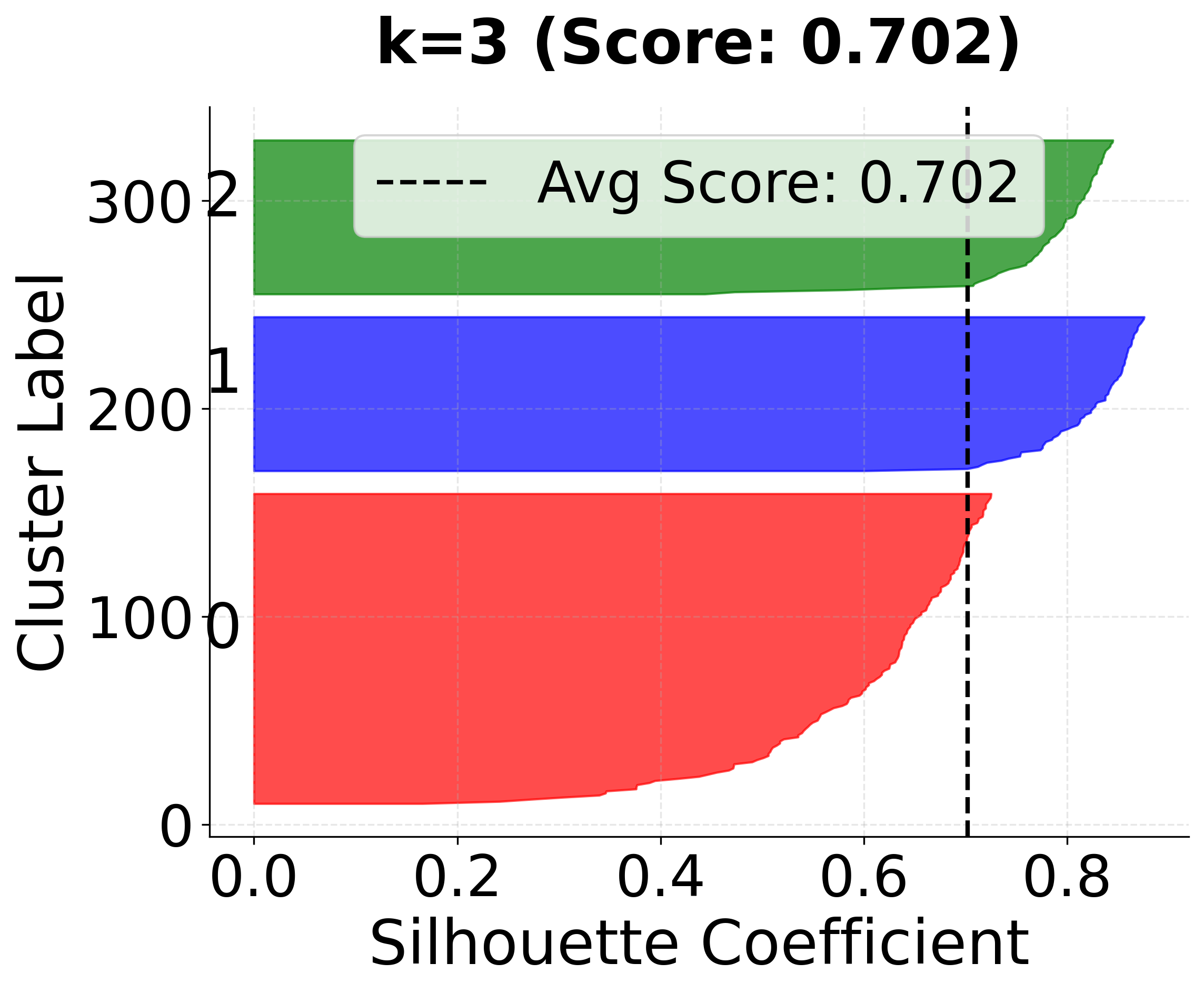 Silhouette plot showing individual silhouette coefficients for k=3 clusters.