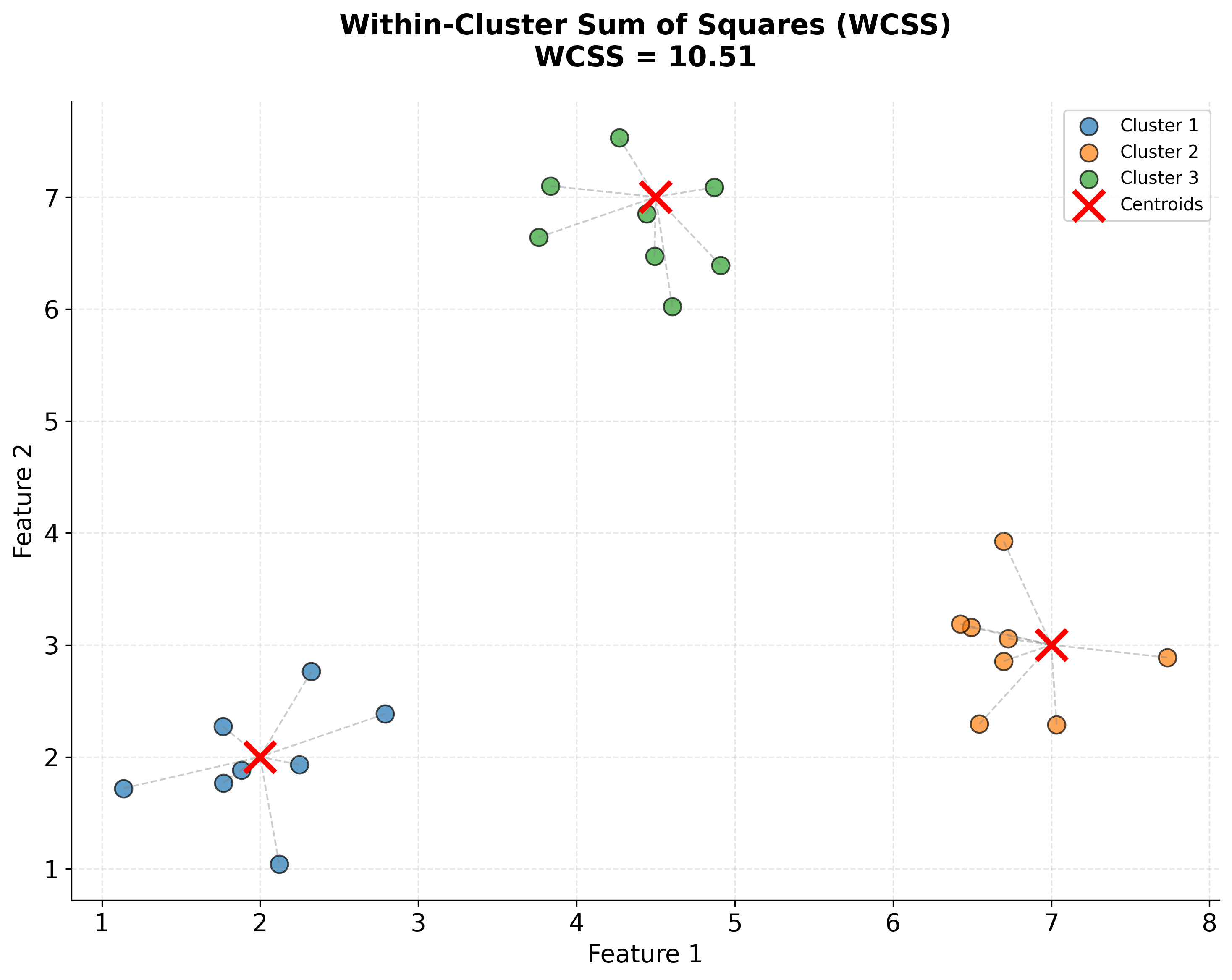 Scatter plot showing three clusters with centroids and dashed lines connecting points to their centroids to illustrate WCSS calculation.