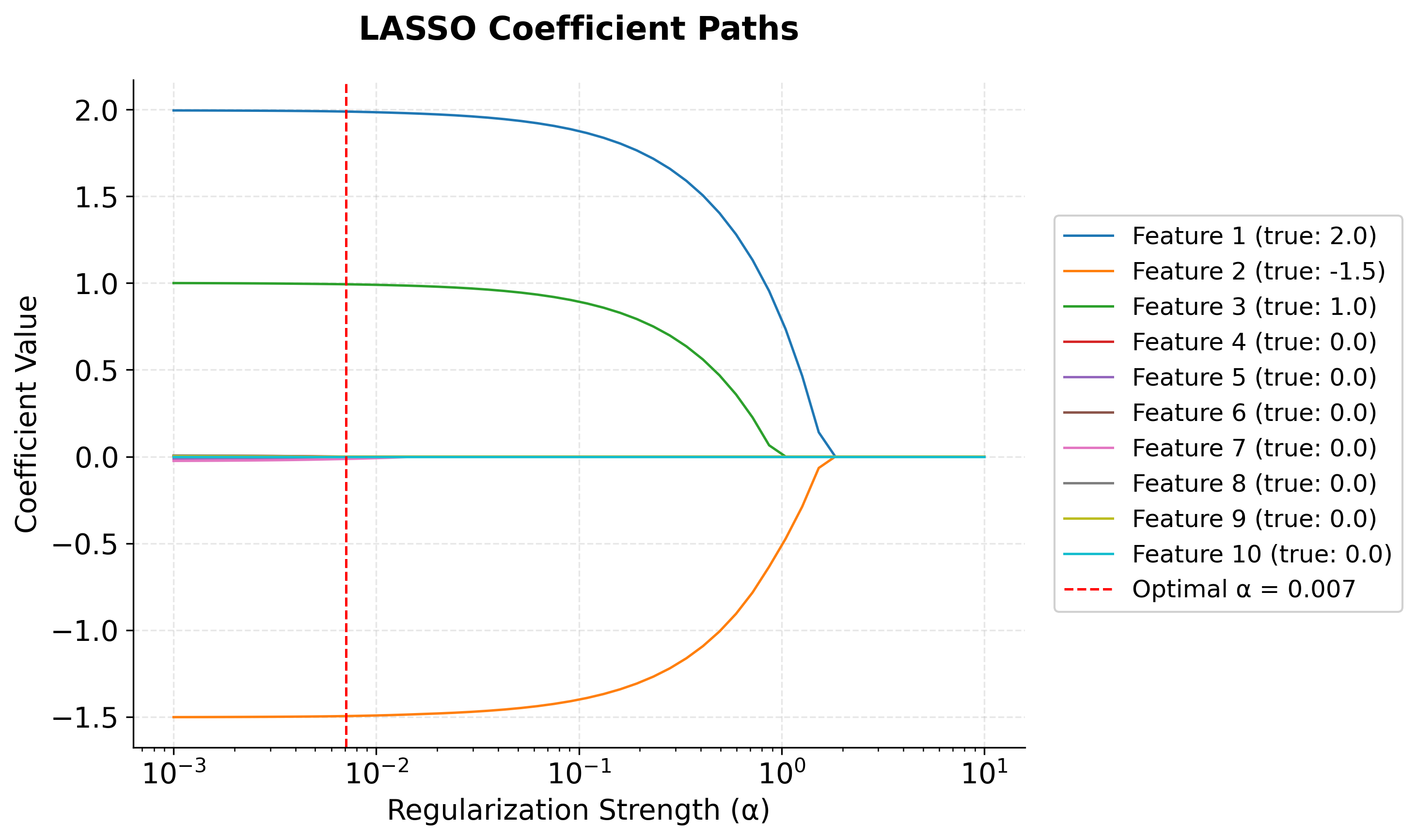 Line plot showing LASSO coefficient paths for all features, with important features maintaining non-zero values while irrelevant features reach exactly zero as regularization increases.