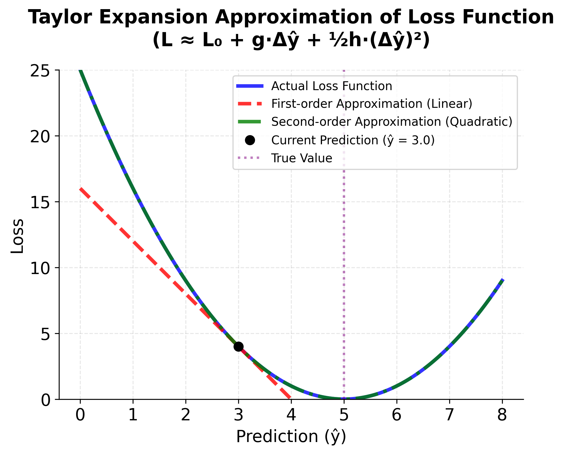 Plot showing Taylor expansion approximations of loss function with first-order and second-order terms.