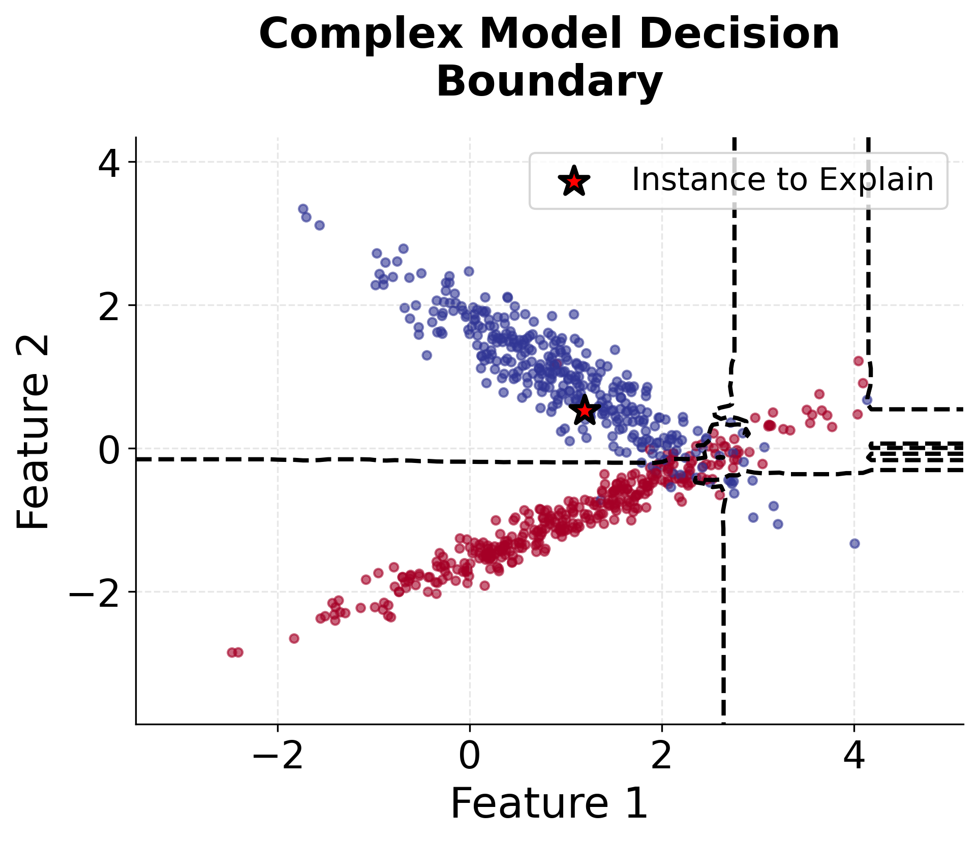 Decision boundary plot showing complex model regions with instance to explain.