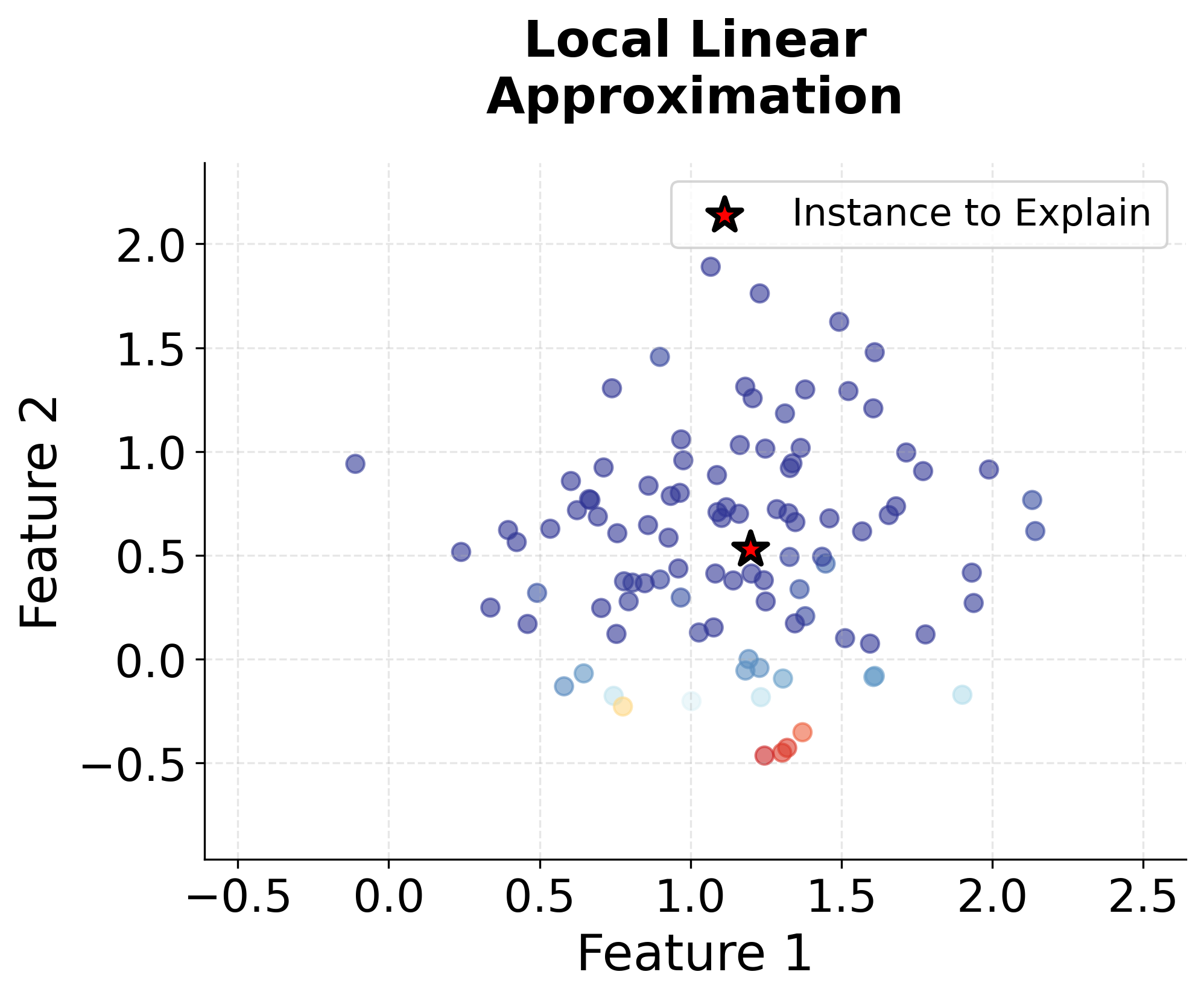 Local linear approximation showing perturbed instances and linear boundary.