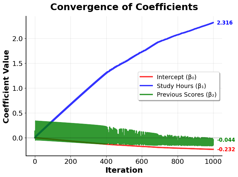 Line plot showing coefficient evolution during optimization.