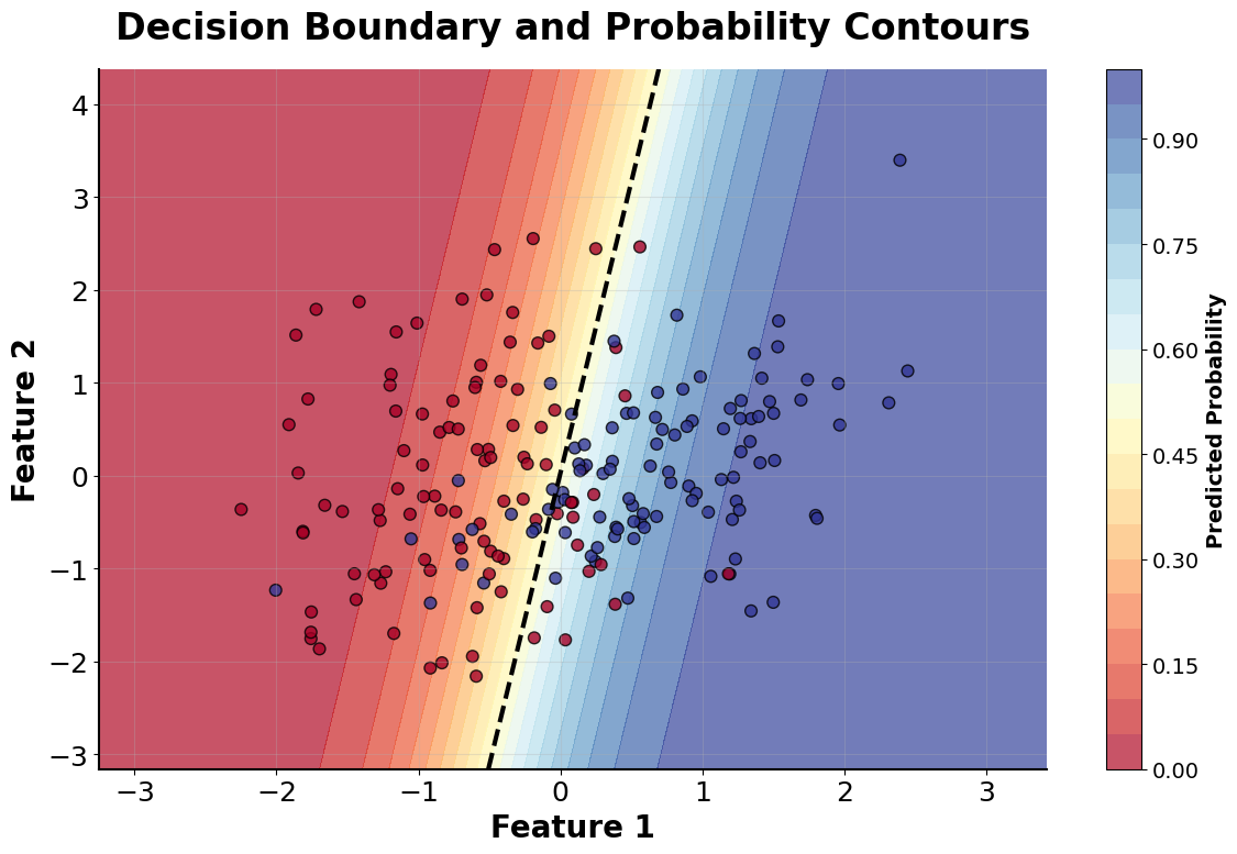 Decision boundary plot showing class separation with probability gradient.