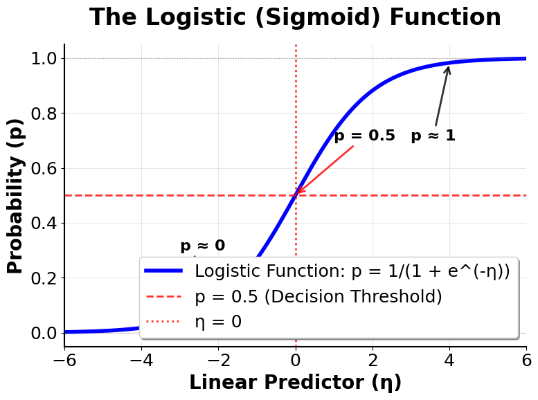 S-shaped logistic curve showing probability transformation.