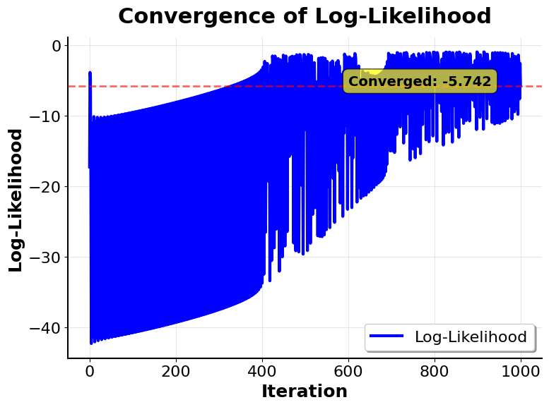 Line plot showing log-likelihood increase during optimization.