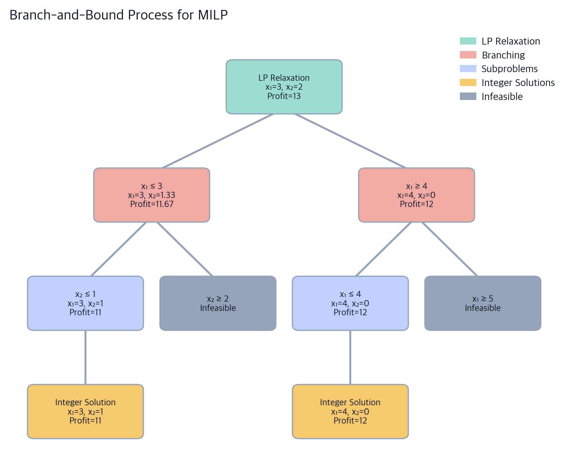 Mixed Integer Linear Programming (MILP) for Factory Optimization ...