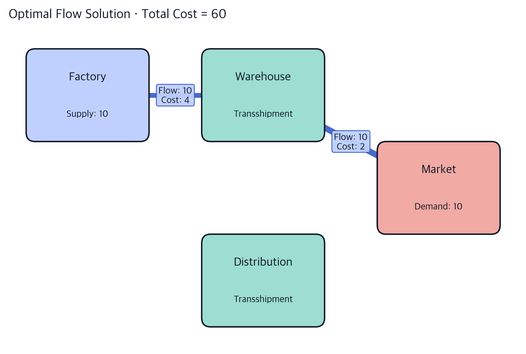Minimum Cost Flow Slotting: Complete Guide to Network Flow Optimization ...
