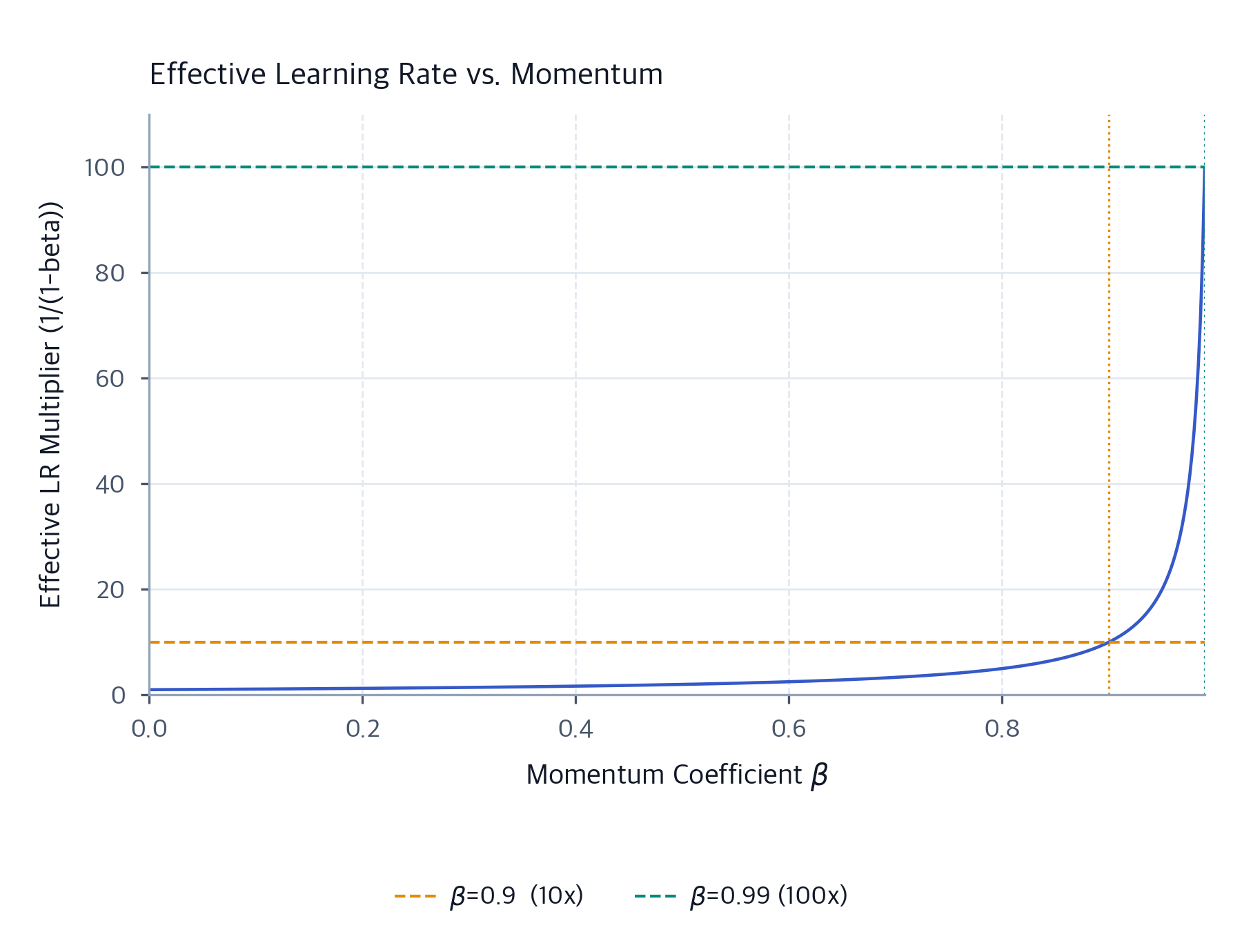 Momentum: SGD Optimization with Velocity Accumulation - Interactive ...