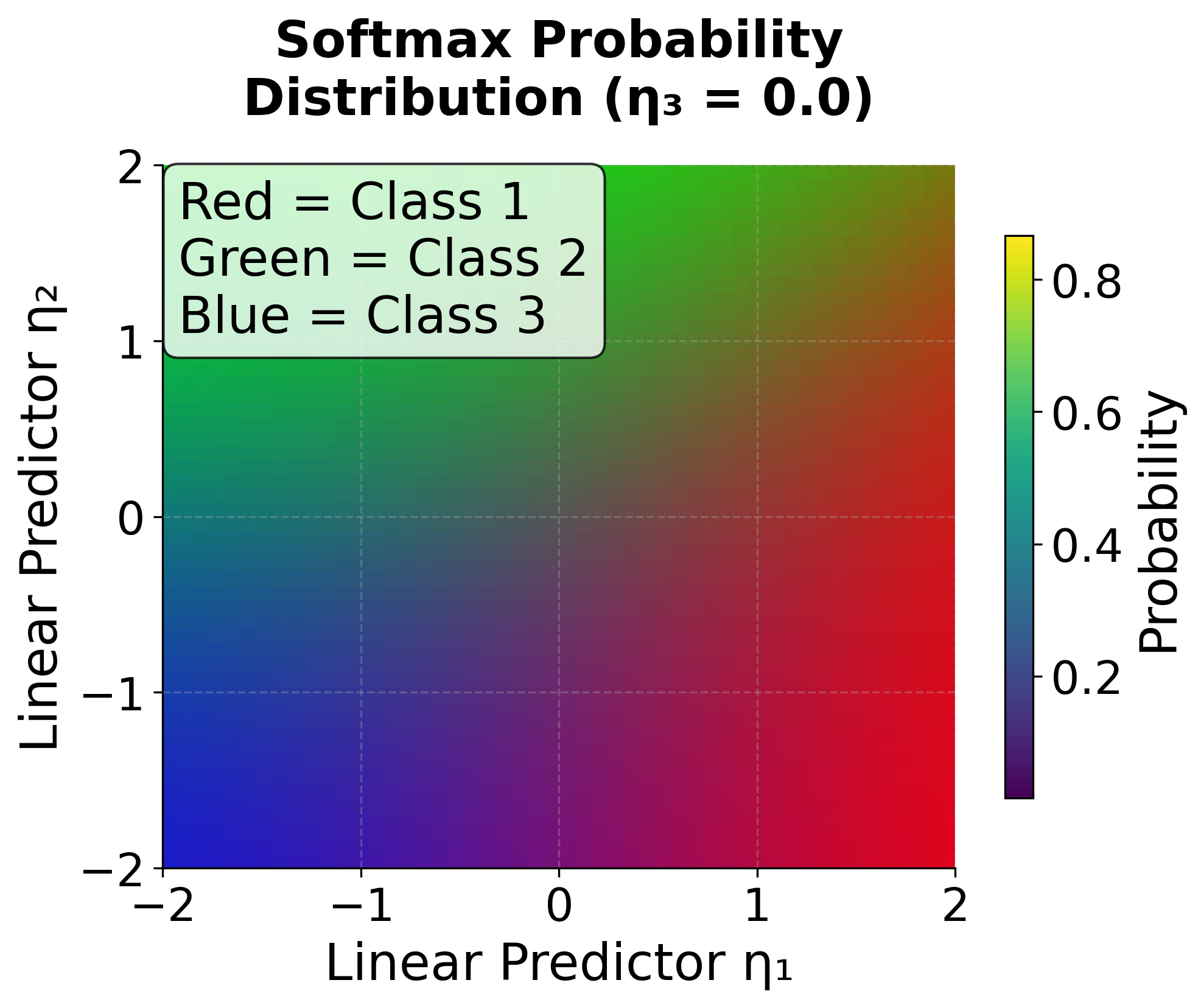 Heatmap showing probability distribution across three classes.