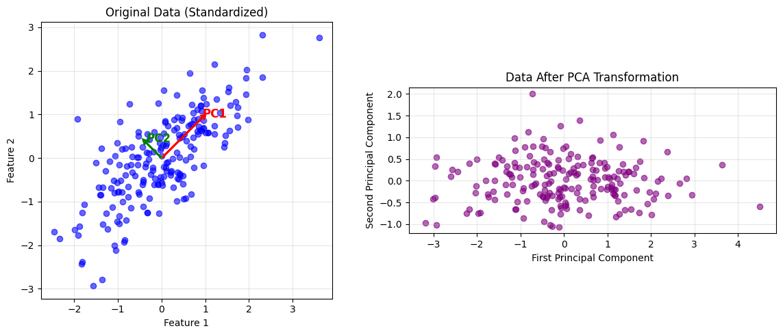 Side-by-side scatter plots showing original correlated data with principal component arrows and the same data after PCA transformation.