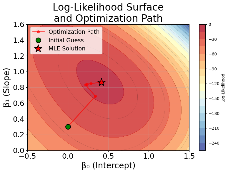 Contour plot showing log-likelihood surface with optimization path.