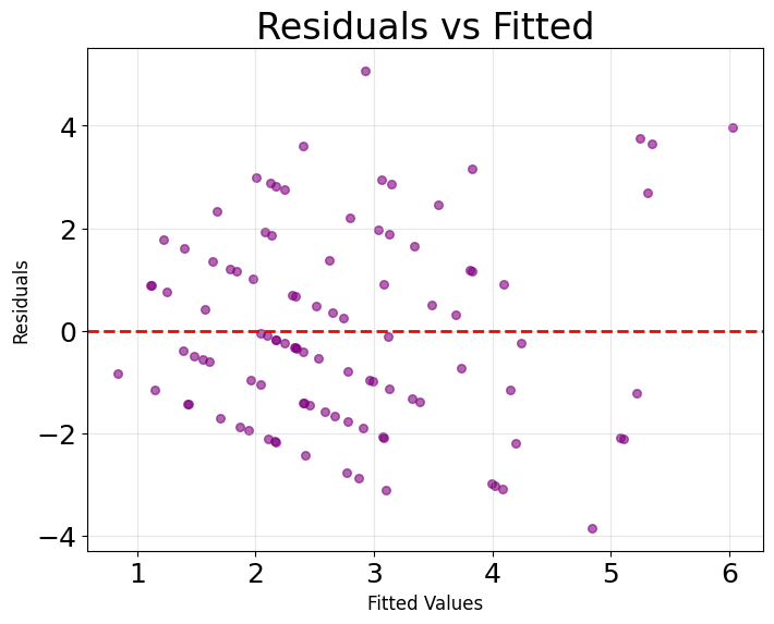 Residual plot showing observed vs predicted values.