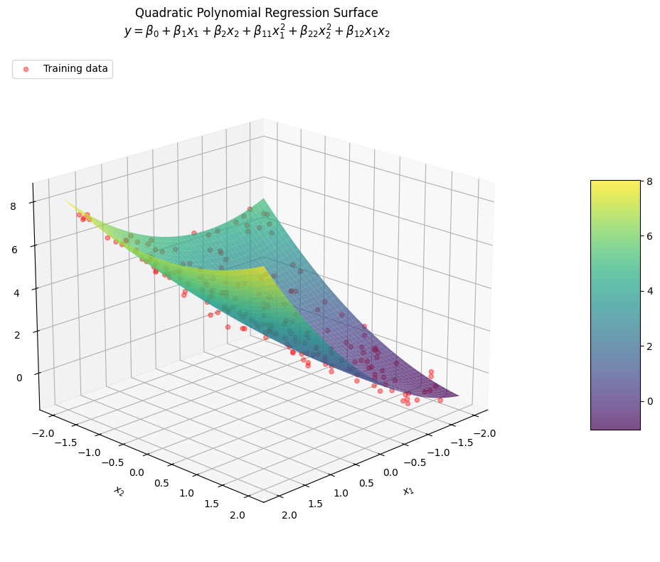 3D surface plot showing quadratic polynomial regression with two variables.