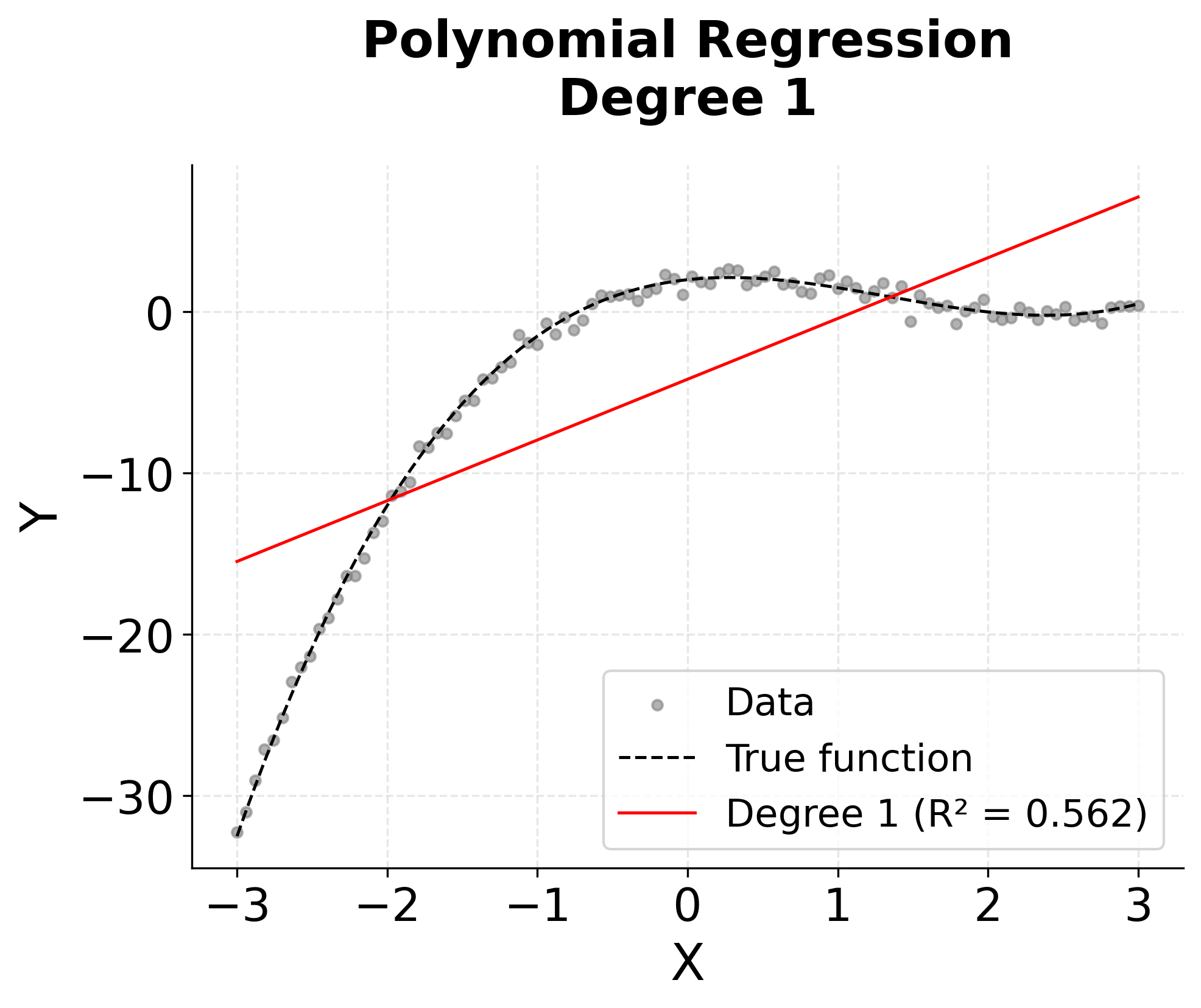 Linear regression plot showing underfitting.