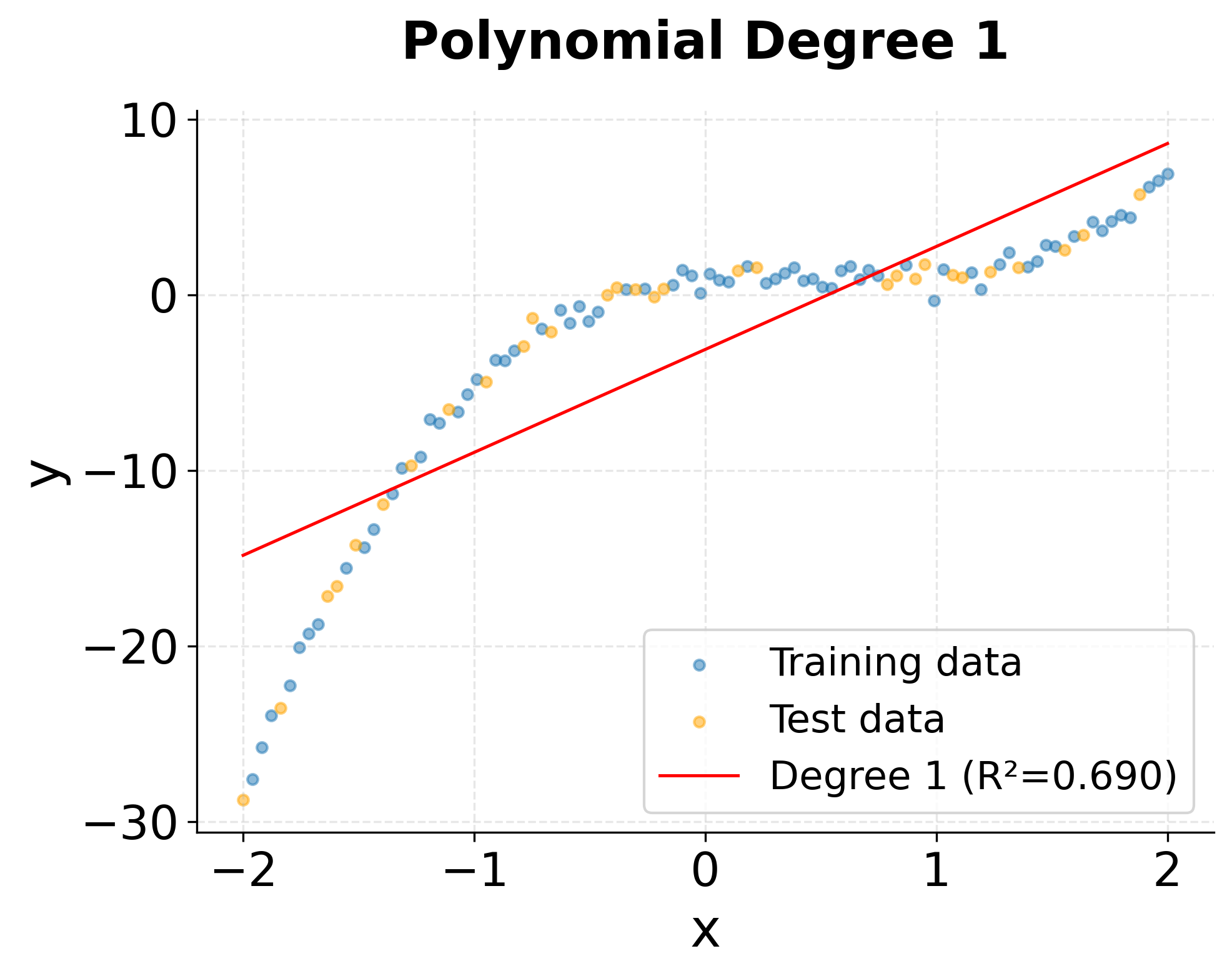 Linear degree 1 polynomial showing underfitting.