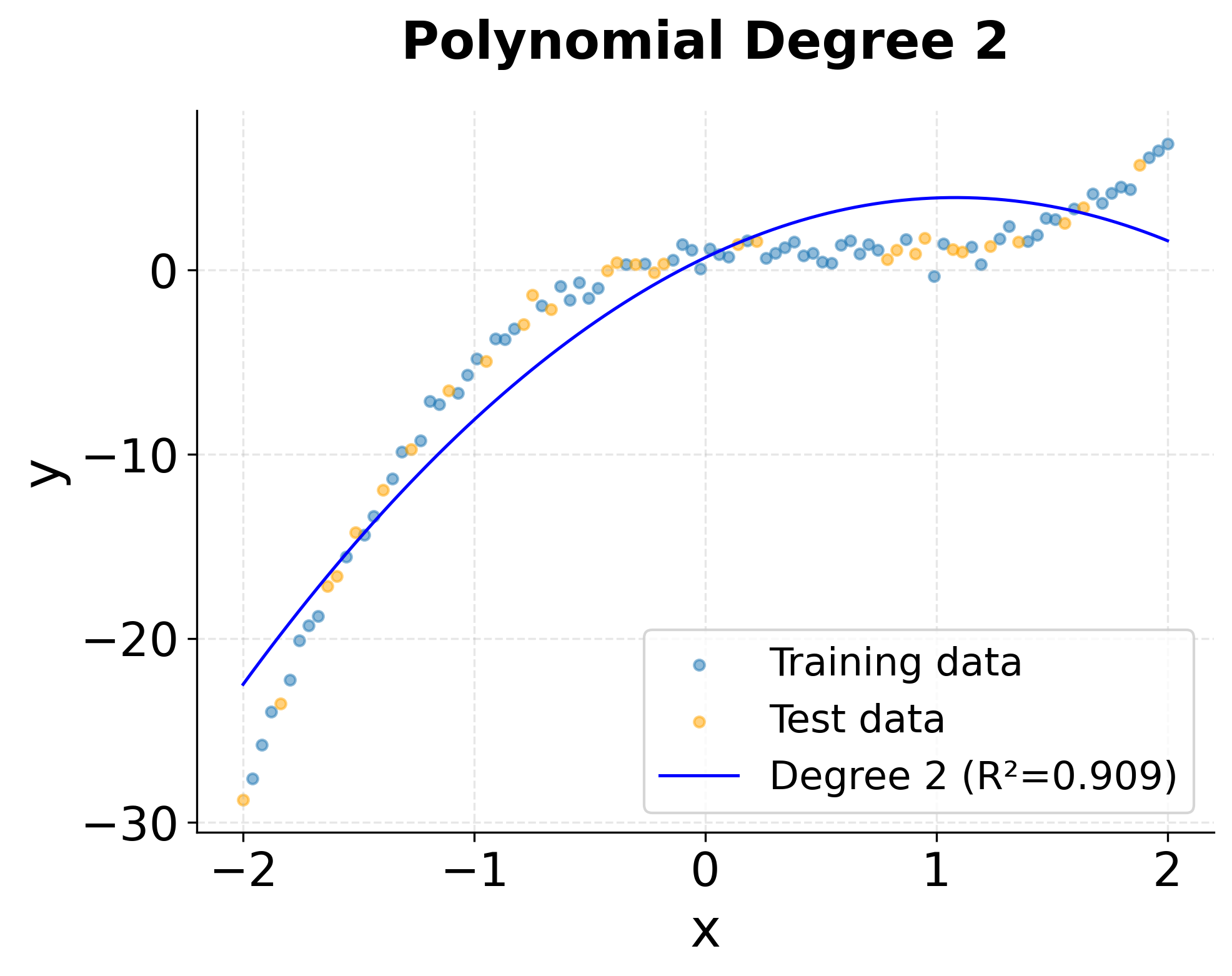 Quadratic degree 2 polynomial with partial fit.