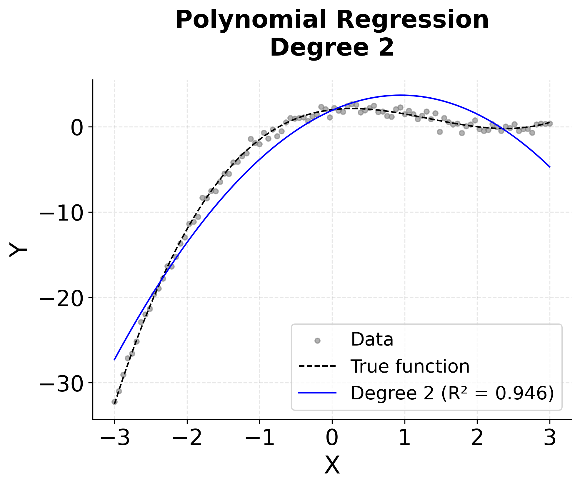 Quadratic regression plot showing partial fit.