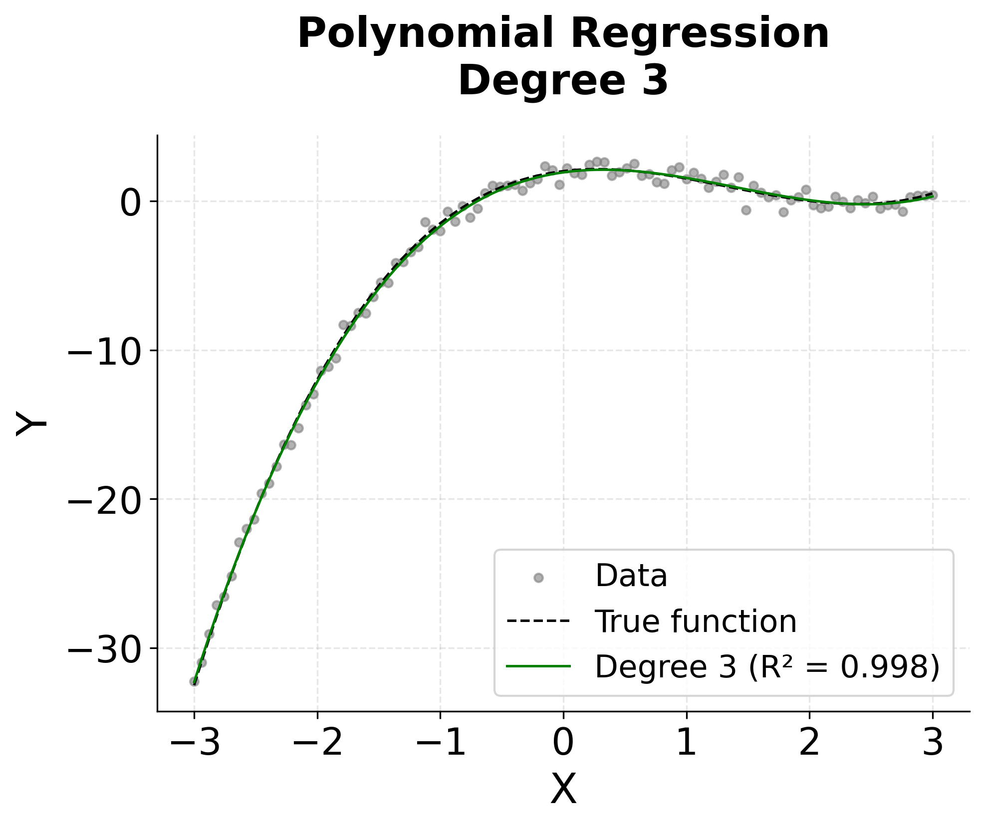 Cubic regression plot showing optimal fit.