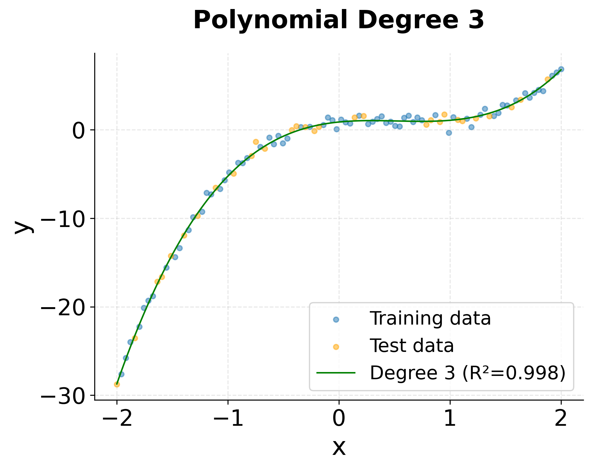 Cubic degree 3 polynomial with optimal fit.