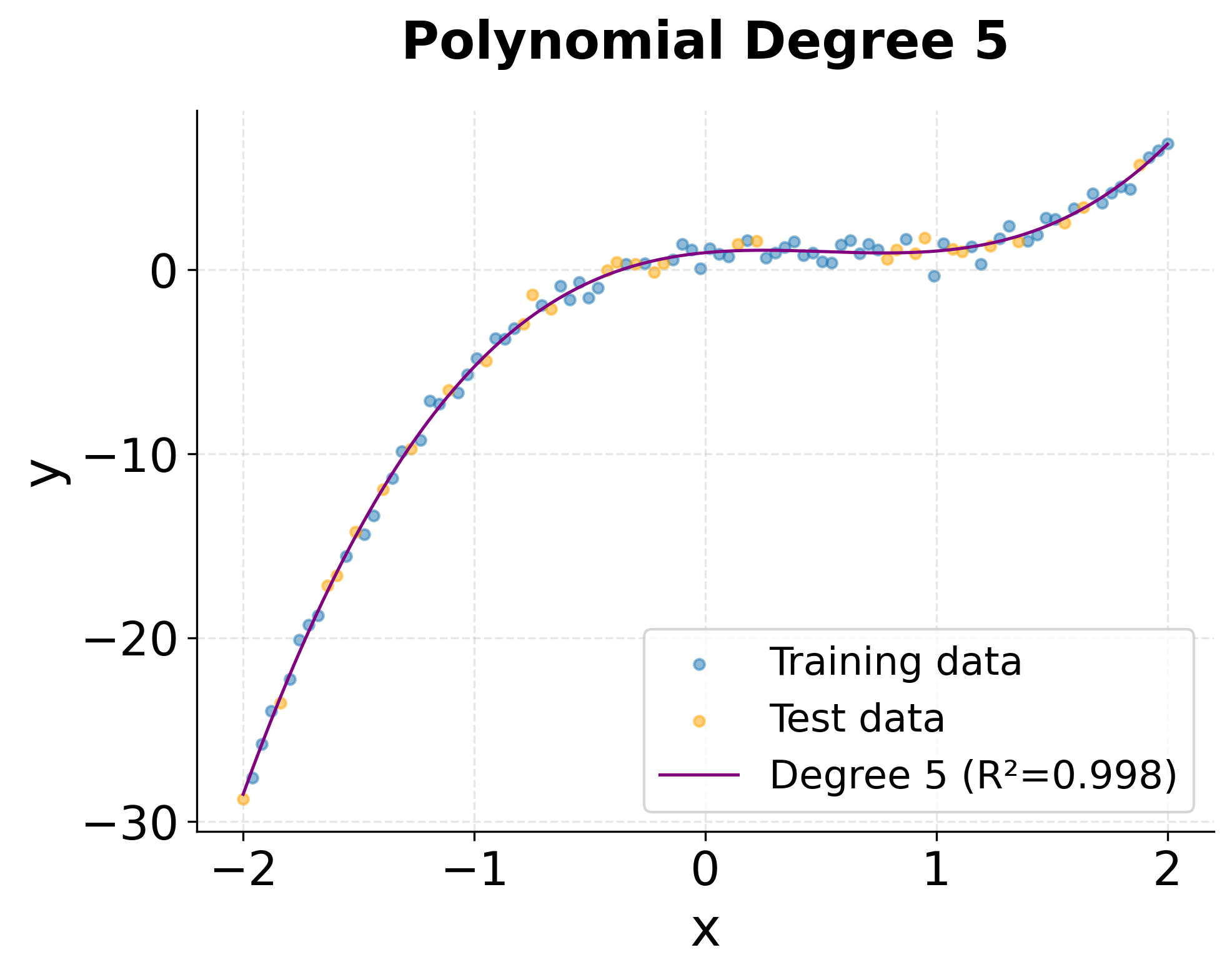 Fifth-degree polynomial showing potential overfitting.