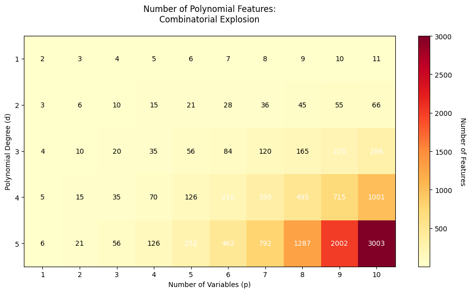 Heatmap showing exponential growth of polynomial features with increasing variables and degree.