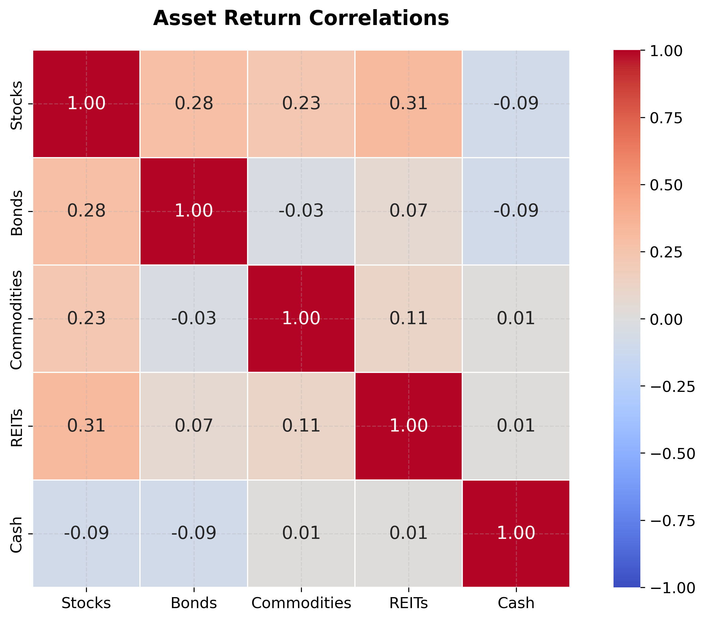 Heatmap showing correlation coefficients between five asset classes: Stocks, Bonds, Commodities, Real Estate, and Cash.