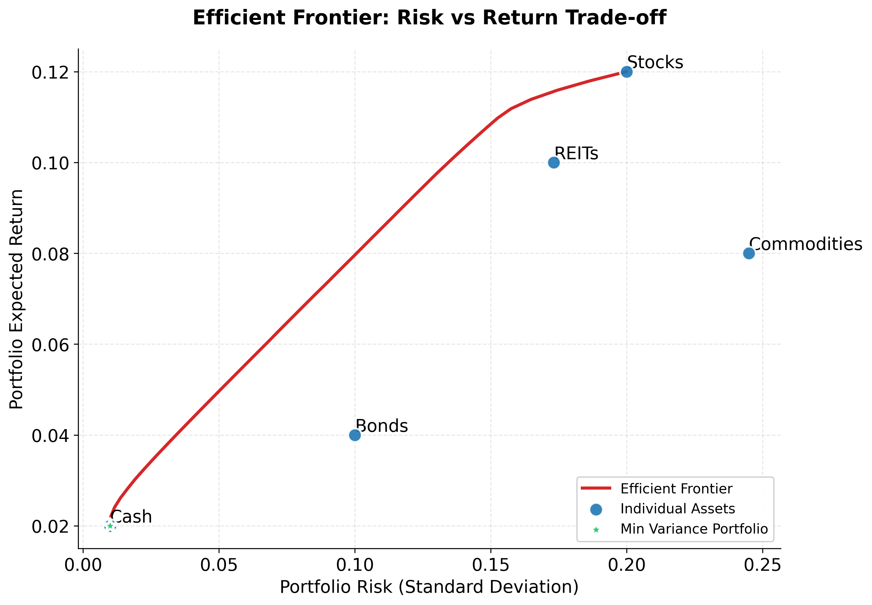Scatter plot showing efficient frontier curve with individual asset points, displaying optimal risk-return combinations for portfolio optimization.