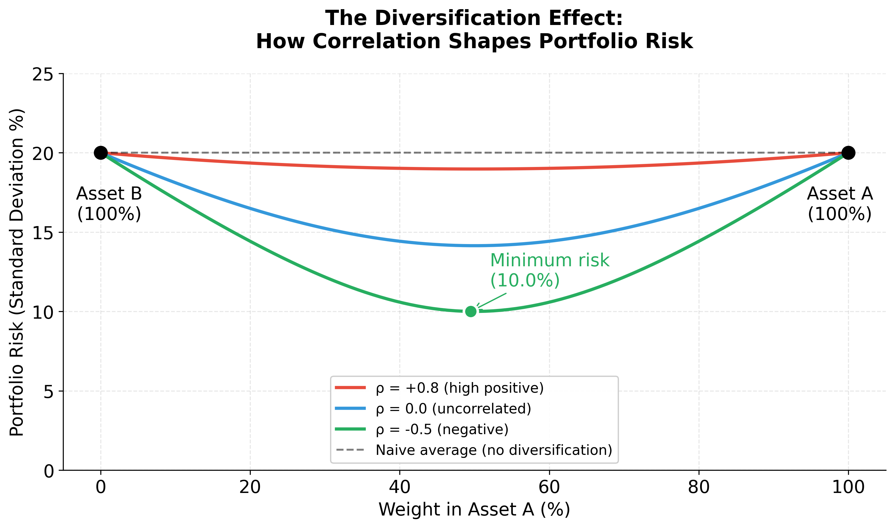 Portfolio volatility curves showing diversification benefits with different asset correlations from -0.8 to +0.8.