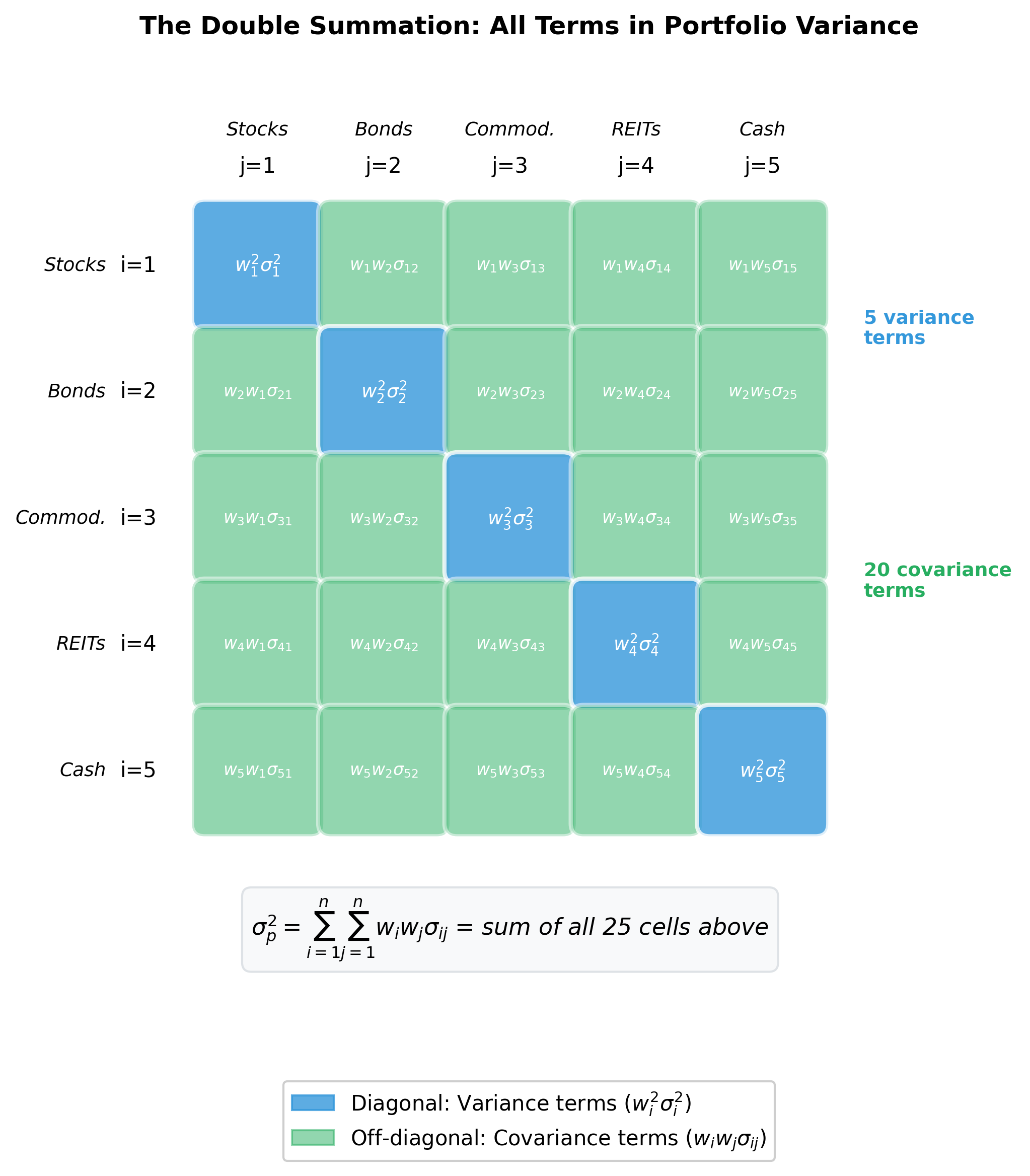 Covariance matrix heatmap showing diagonal variance terms in blue and off-diagonal covariance terms in green, illustrating portfolio variance calculation.