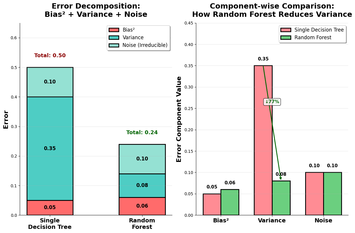 Bar chart comparing bias-variance trade-off between single tree and Random Forest.