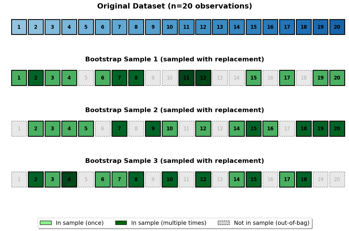 Visualization showing bootstrap sampling process with original dataset and three bootstrap samples.