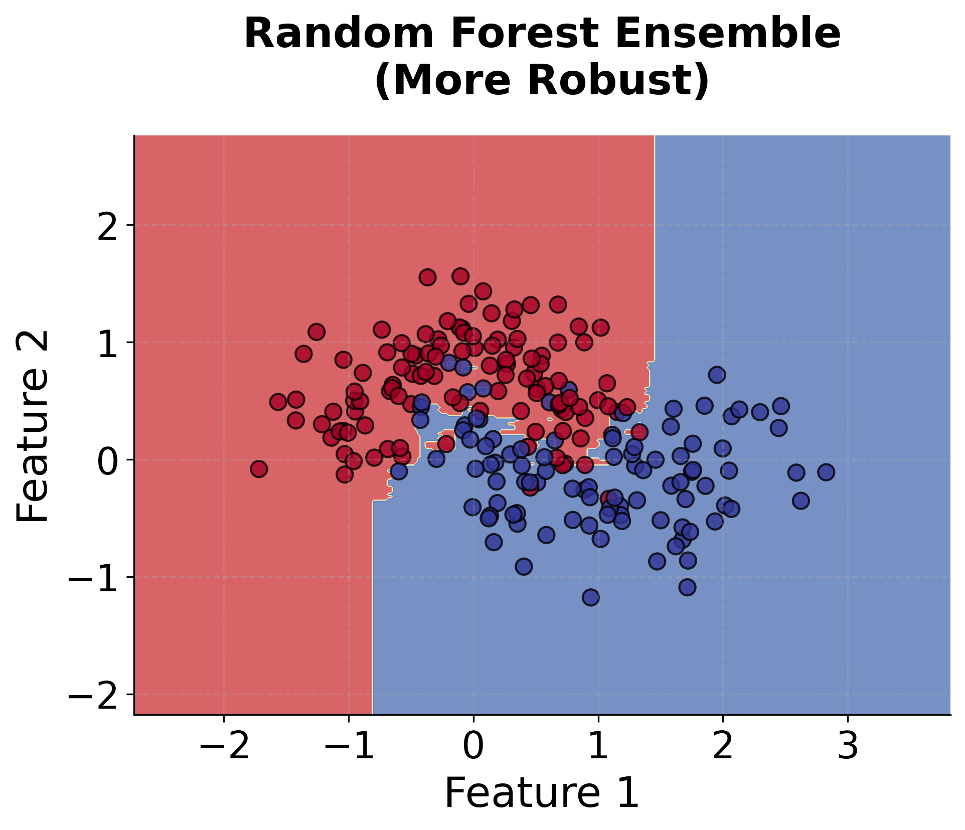 Decision boundary plot showing smoother boundary from Random Forest ensemble.