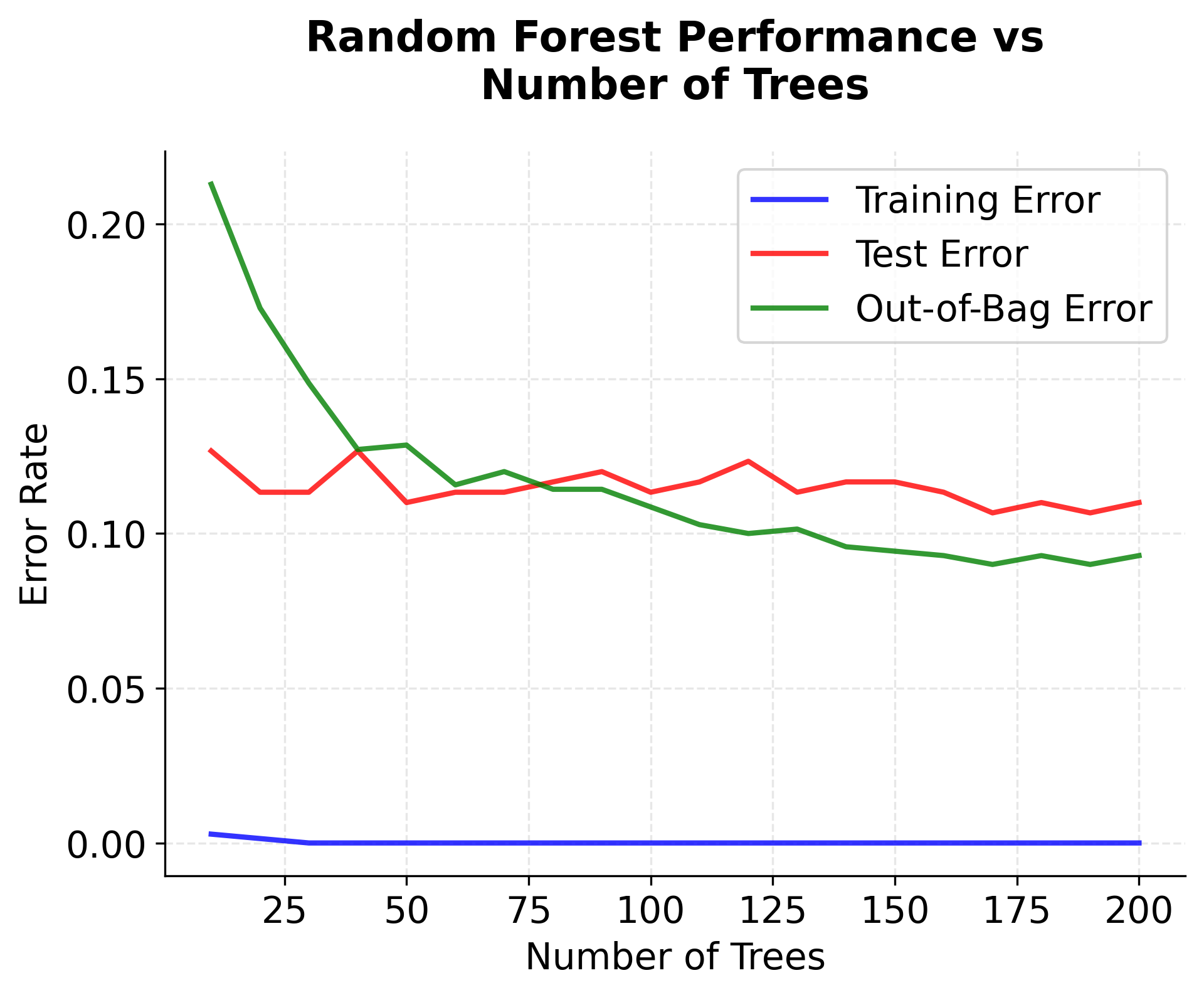 Line plot showing error convergence as number of trees increases in Random Forest.