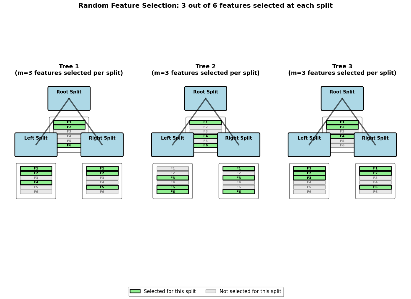 Visualization showing random feature selection in Random Forest trees.