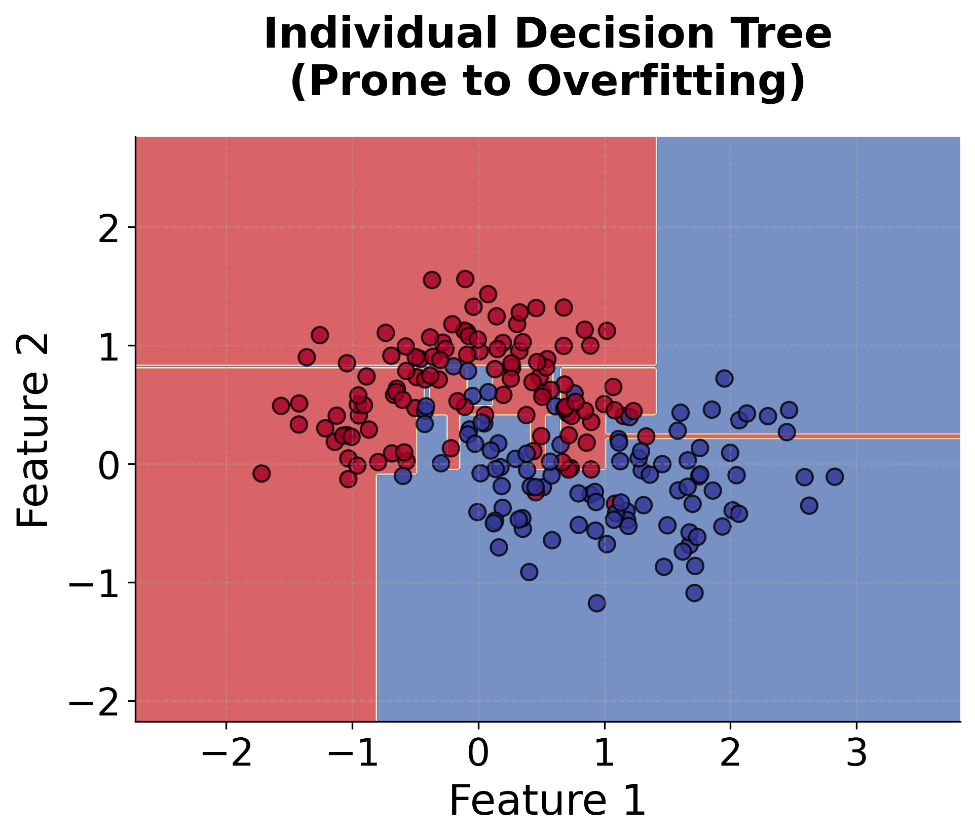 Decision boundary plot showing overfitting from individual decision tree.