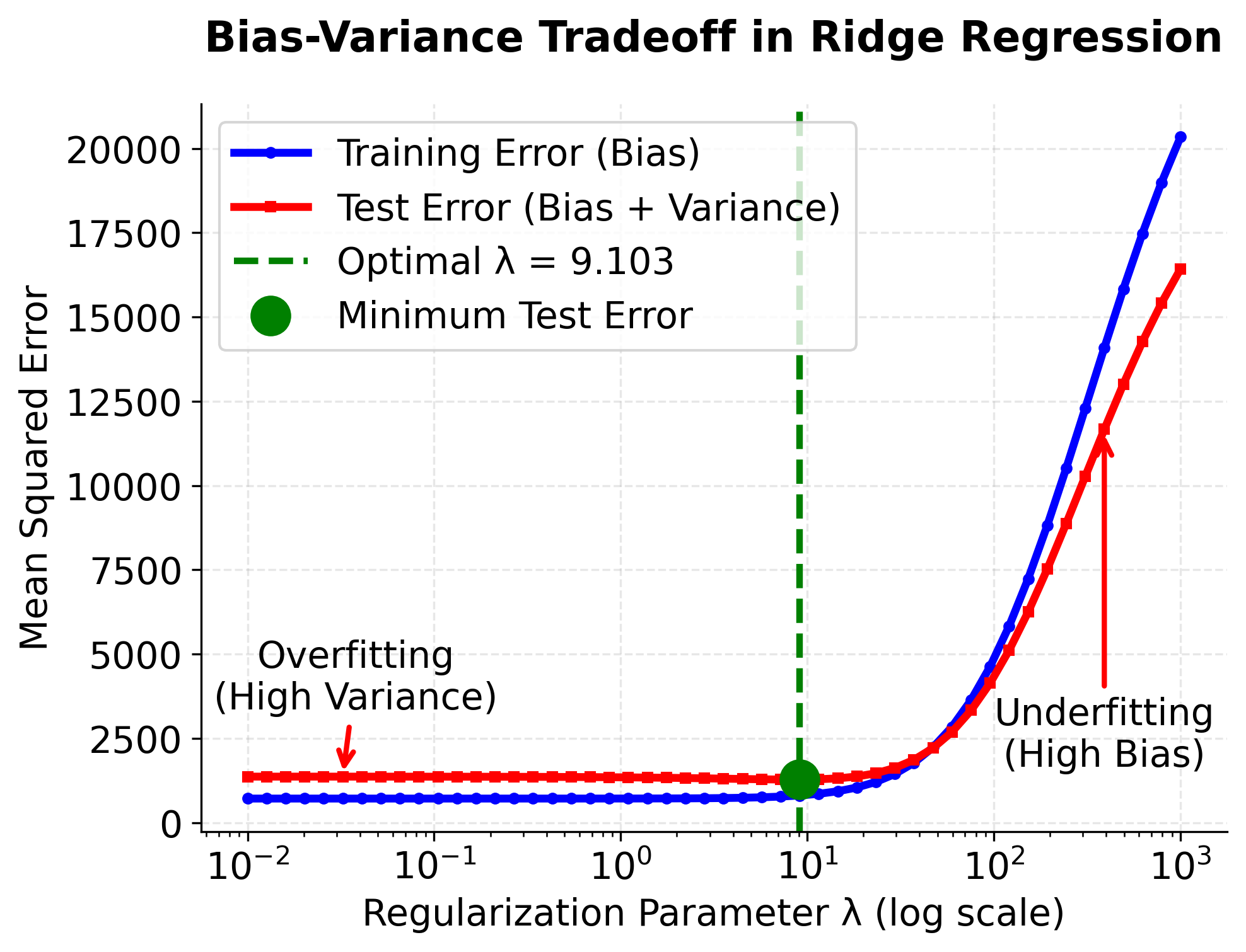 Plot showing bias-variance tradeoff with increasing regularization parameter lambda.