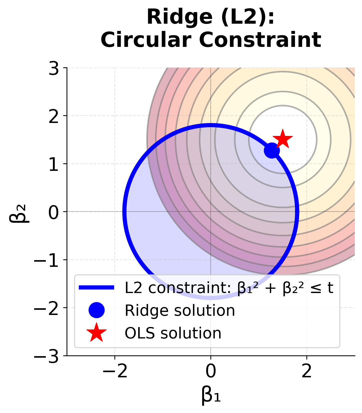 Geometric plot showing Ridge L2 regularization with circular constraint.