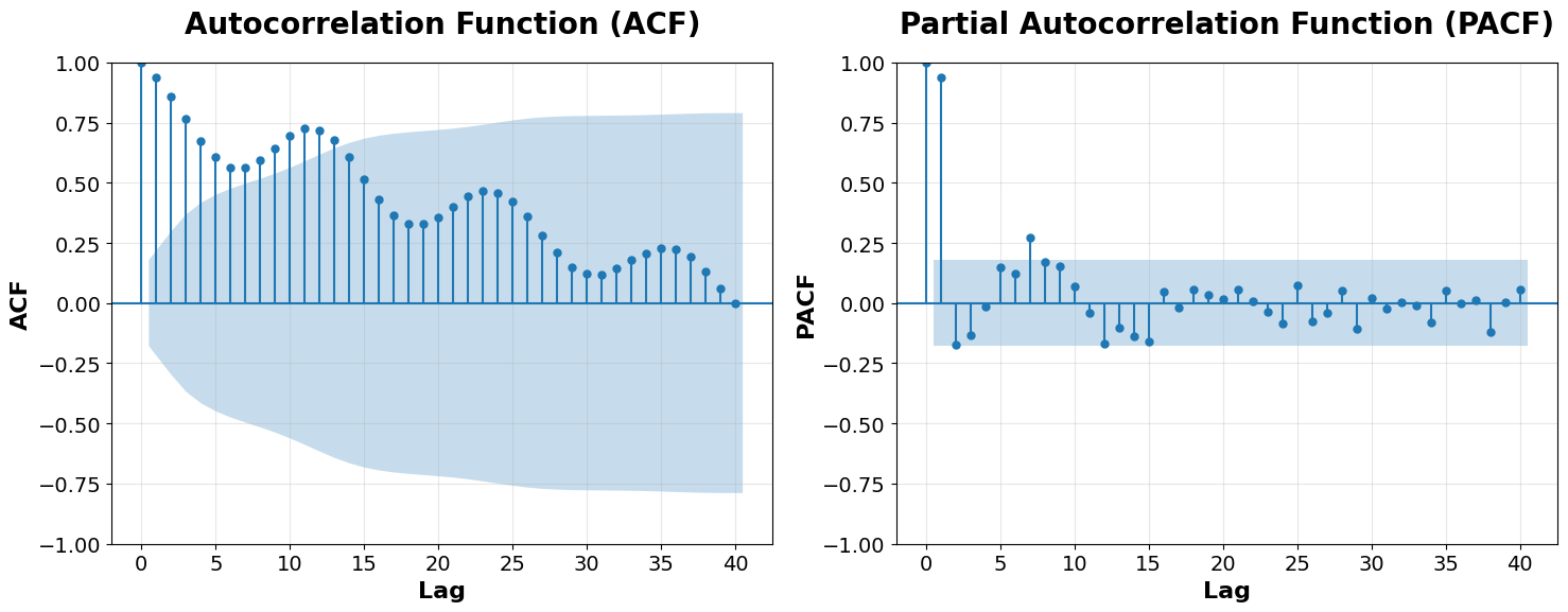SARIMA: Complete Guide to Seasonal Time Series Forecasting with ...