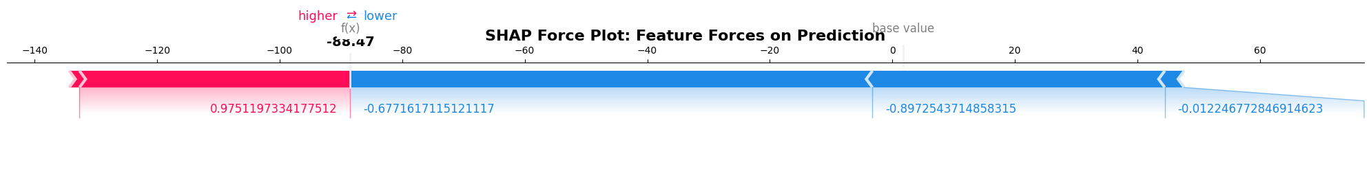 SHAP force plot with baseline and colored bars showing feature contributions pushing prediction up or down.