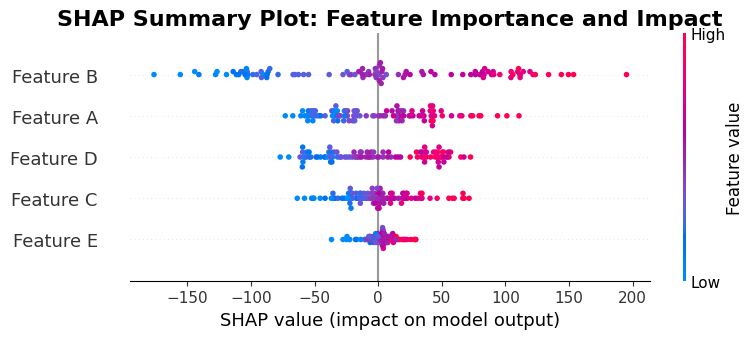 SHAP summary plot with dots showing feature contributions colored by feature values, ordered by importance.
