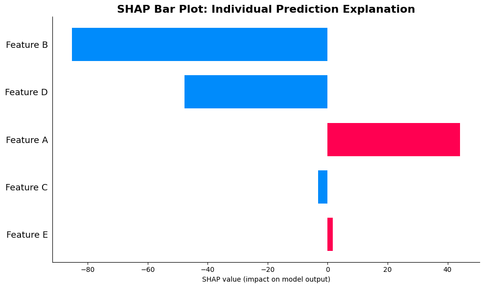 SHAP waterfall plot showing cumulative feature contributions from baseline to final prediction.