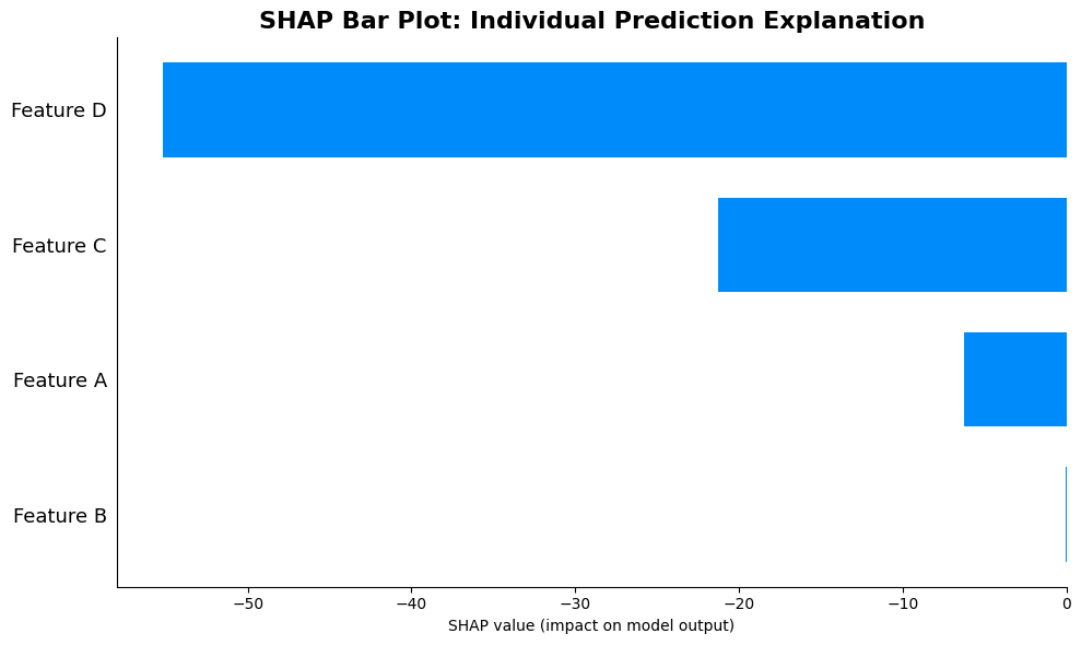 SHAP waterfall plot showing cumulative feature contributions for a test instance.