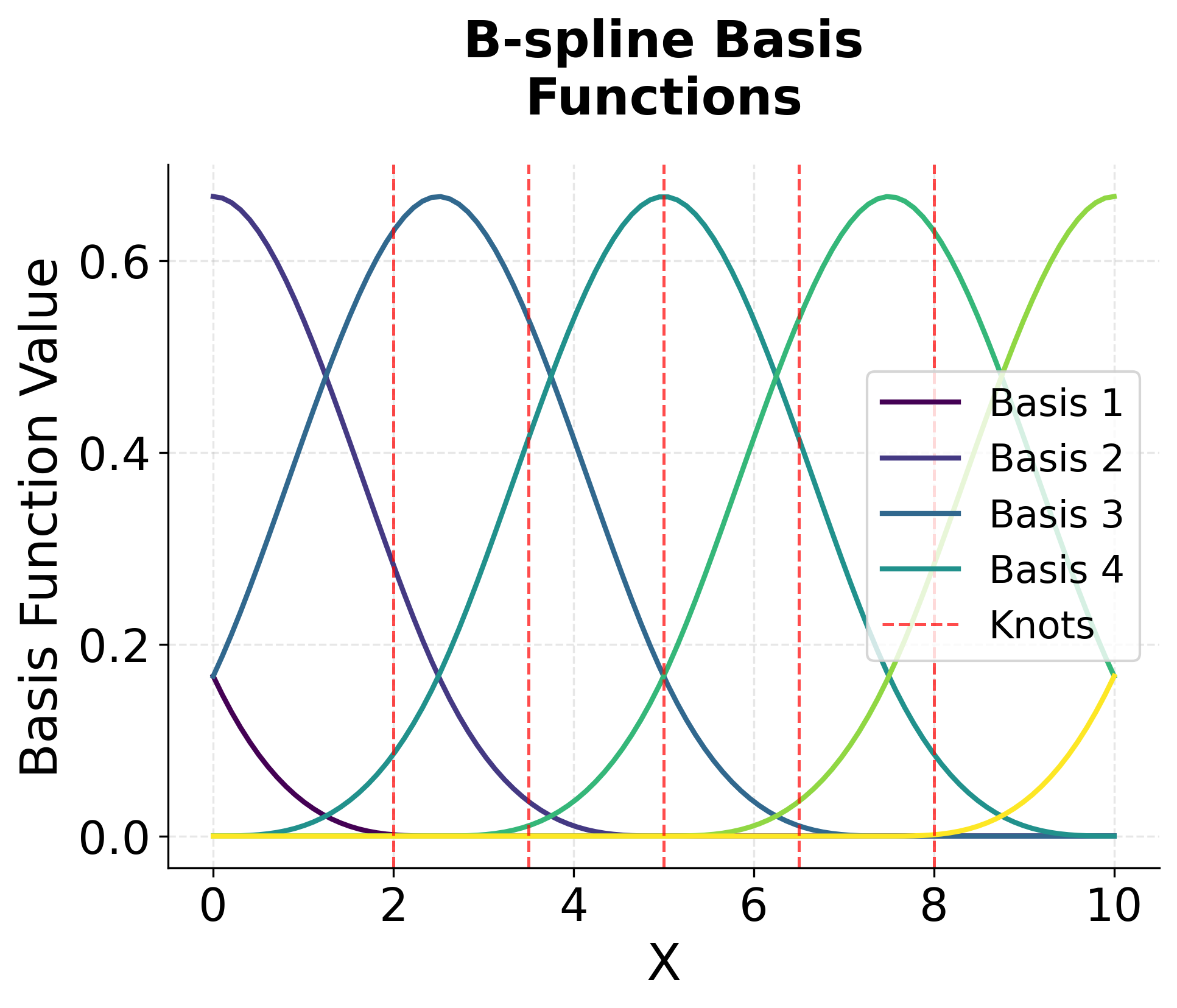 Multiple smooth curves showing B-spline basis functions with compact support over different intervals.