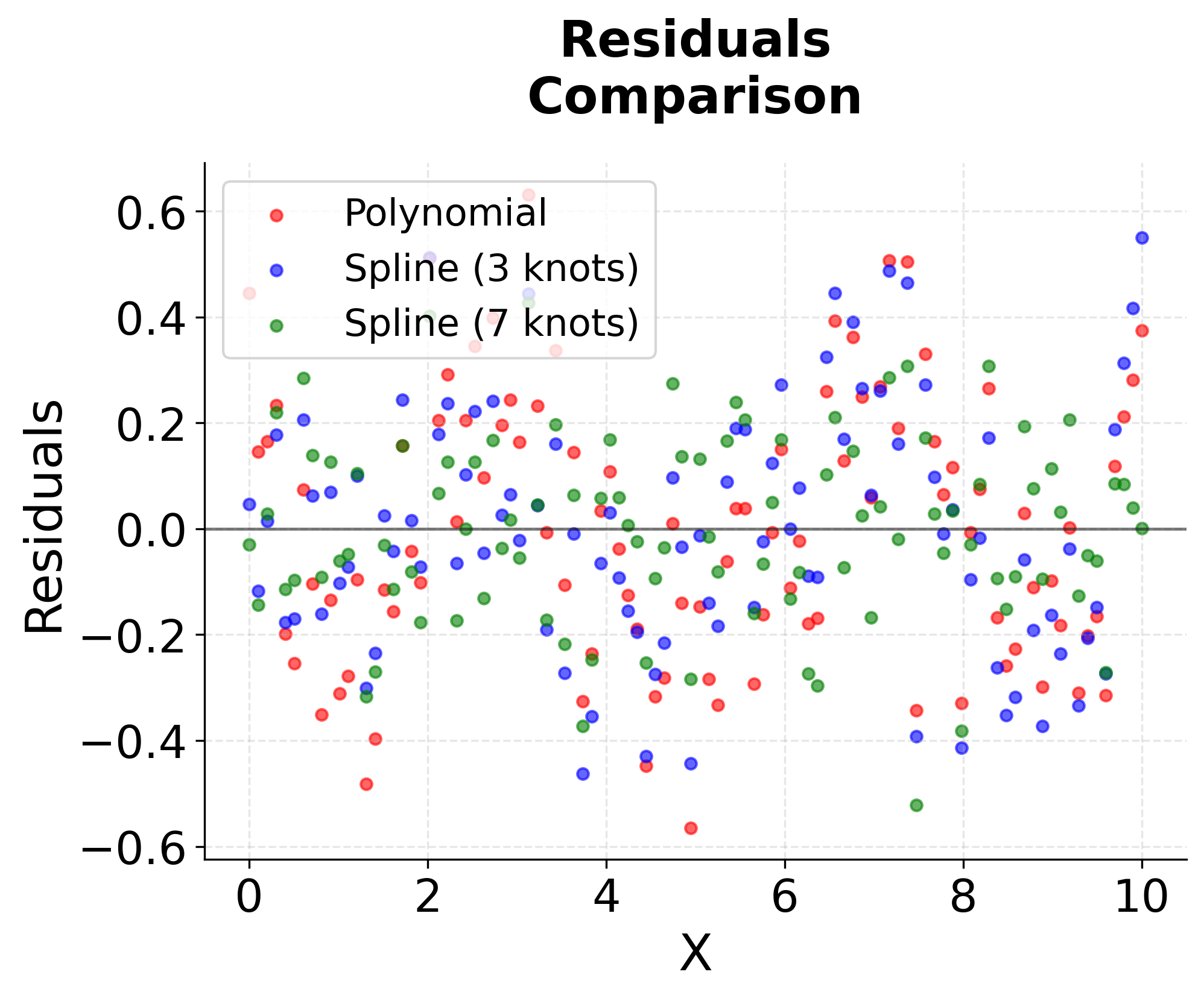 Residual plots comparing random error distribution of splines versus systematic patterns in polynomial regression.