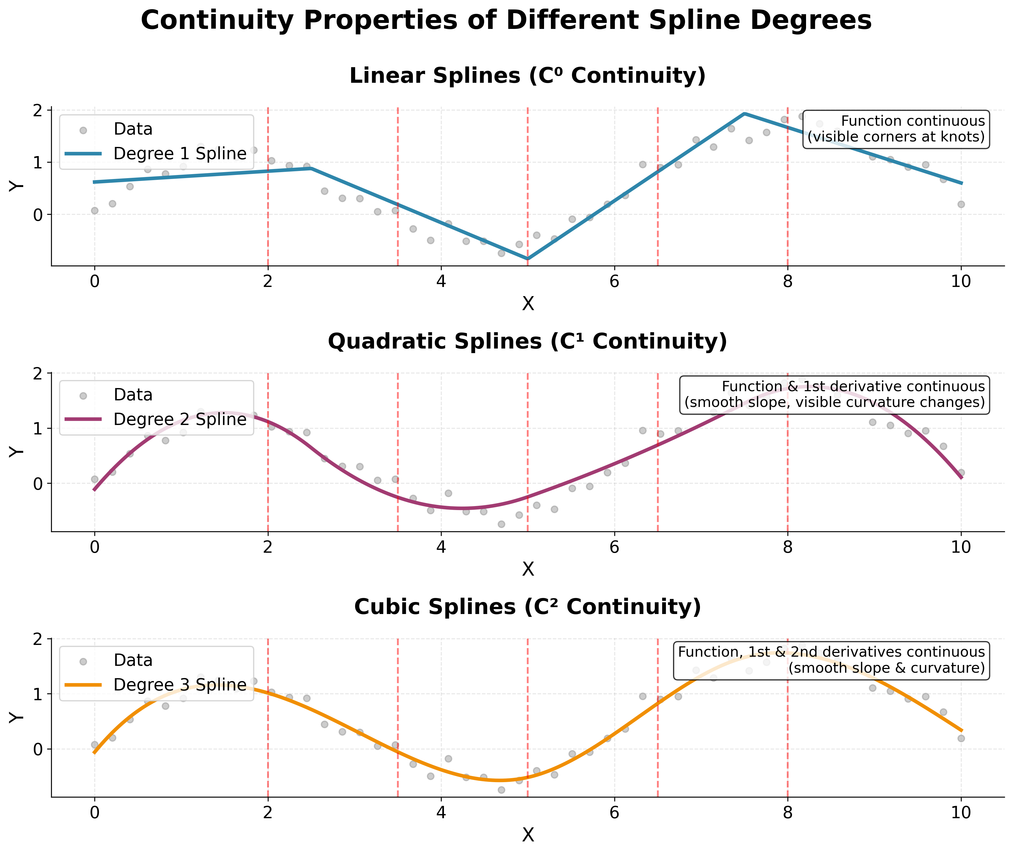 Three-panel comparison showing linear splines with corners (top), quadratic splines with smooth first derivatives (middle), and cubic splines with smooth second derivatives (bottom).