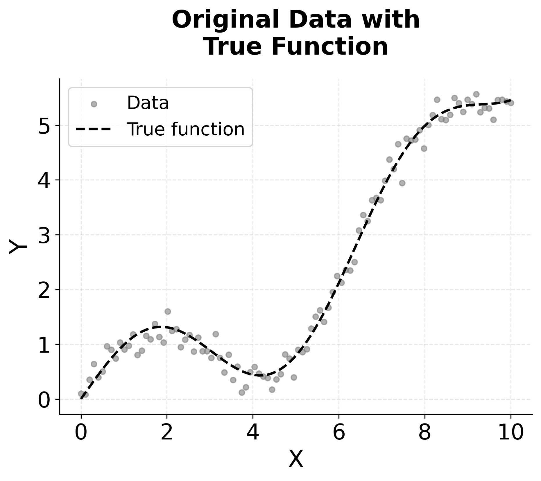 Scatter plot showing complex non-linear data points with underlying true function curve.