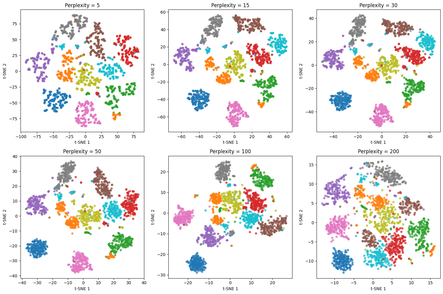 Scatter plot showing t-SNE results with perplexity 5, emphasizing local structure.