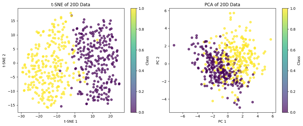Scatter plot showing t-SNE projection of 20-dimensional data with clear class separation.